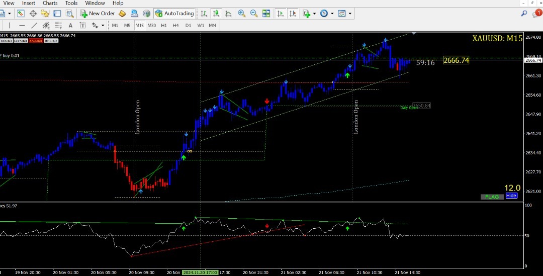 $黃金/美元 (XAUUSD.CFD)$ 價格看起來可能在向上推動之前，會有一次小幅回撤或反彈。