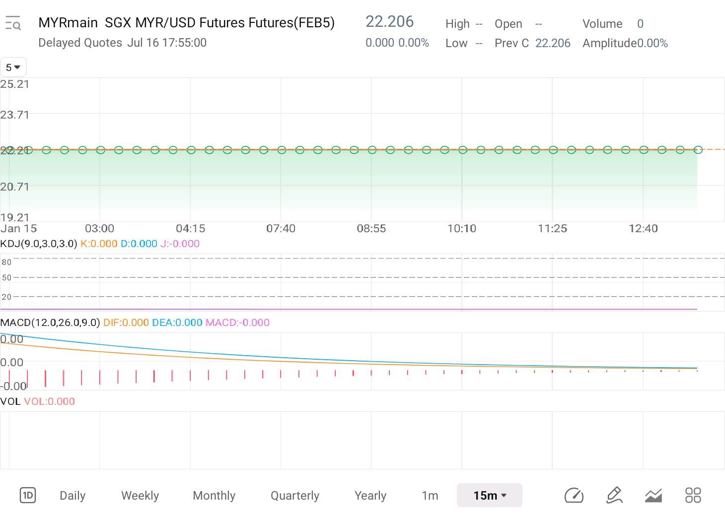 SGX MYR/USD Futures Futures (FEB6) (MYRmain.SG)$ - moomoo Community
