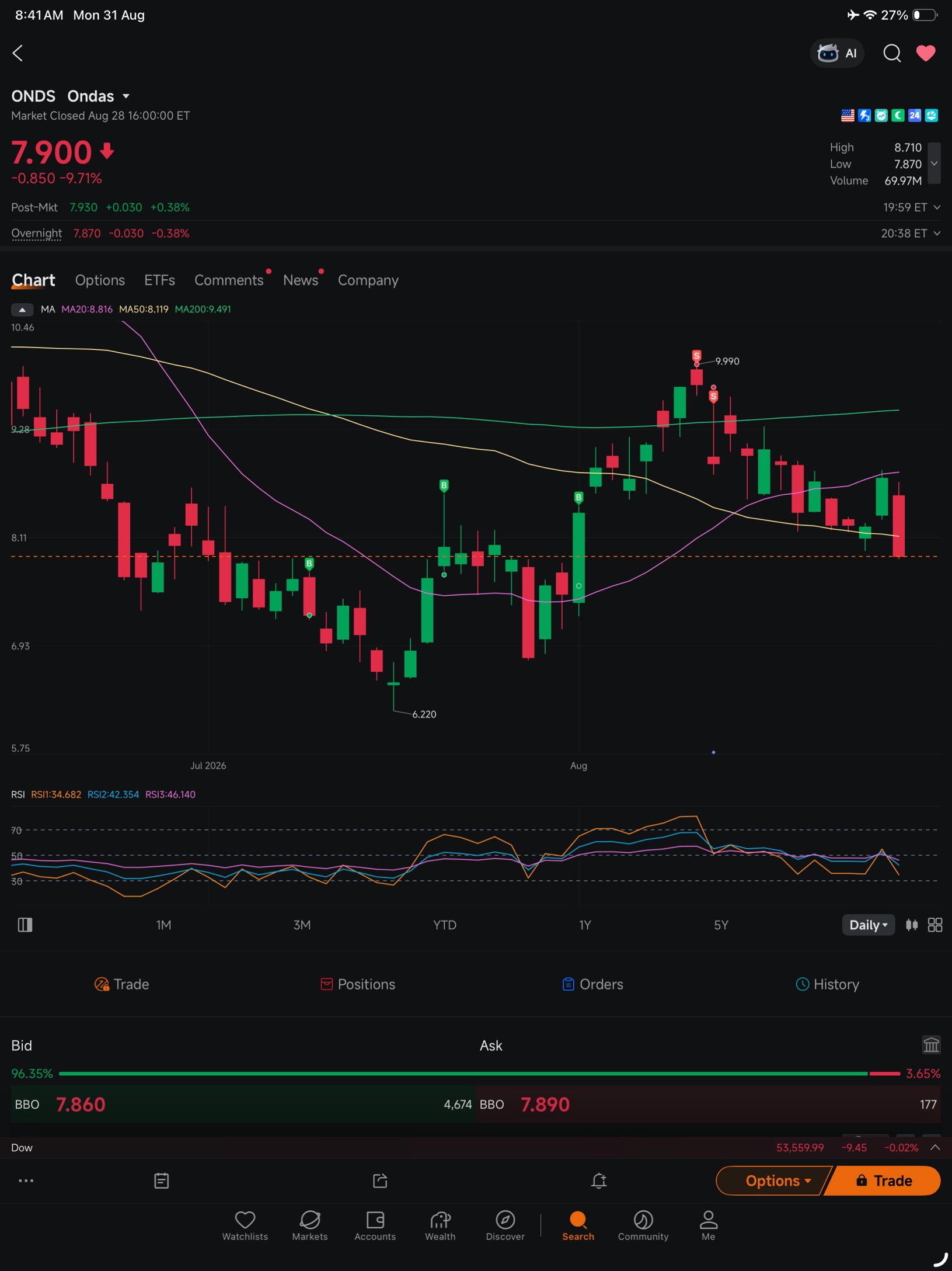 [技術回顧] 交易$ONDS的波動性：波段佈局、執行與風控規則 📉📈
