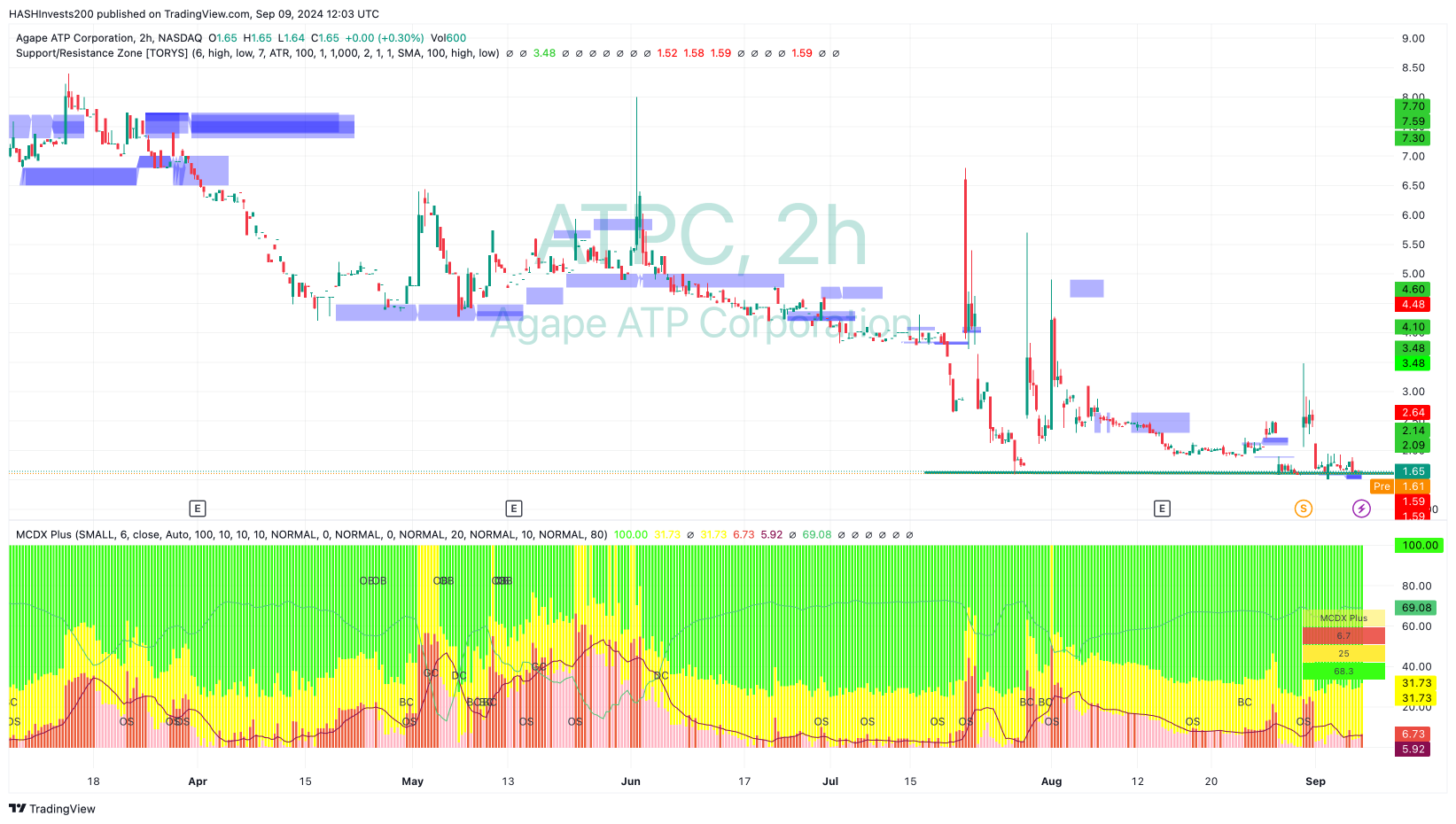 Agape ATP公司（纳斯达克：ATPC）正在测试关键压力位