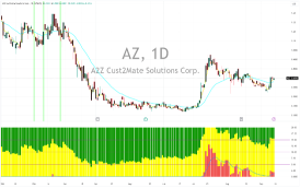 納斯達克：AZ | 進入新的收集階段 | 技術評估