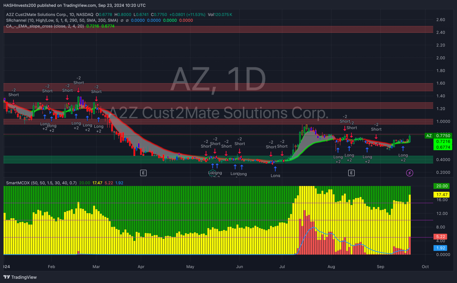 一个股市技术分析师的观点- A2Z Cust2Mate Solutions公司（纳斯达克：AZ） - moomoo 社区