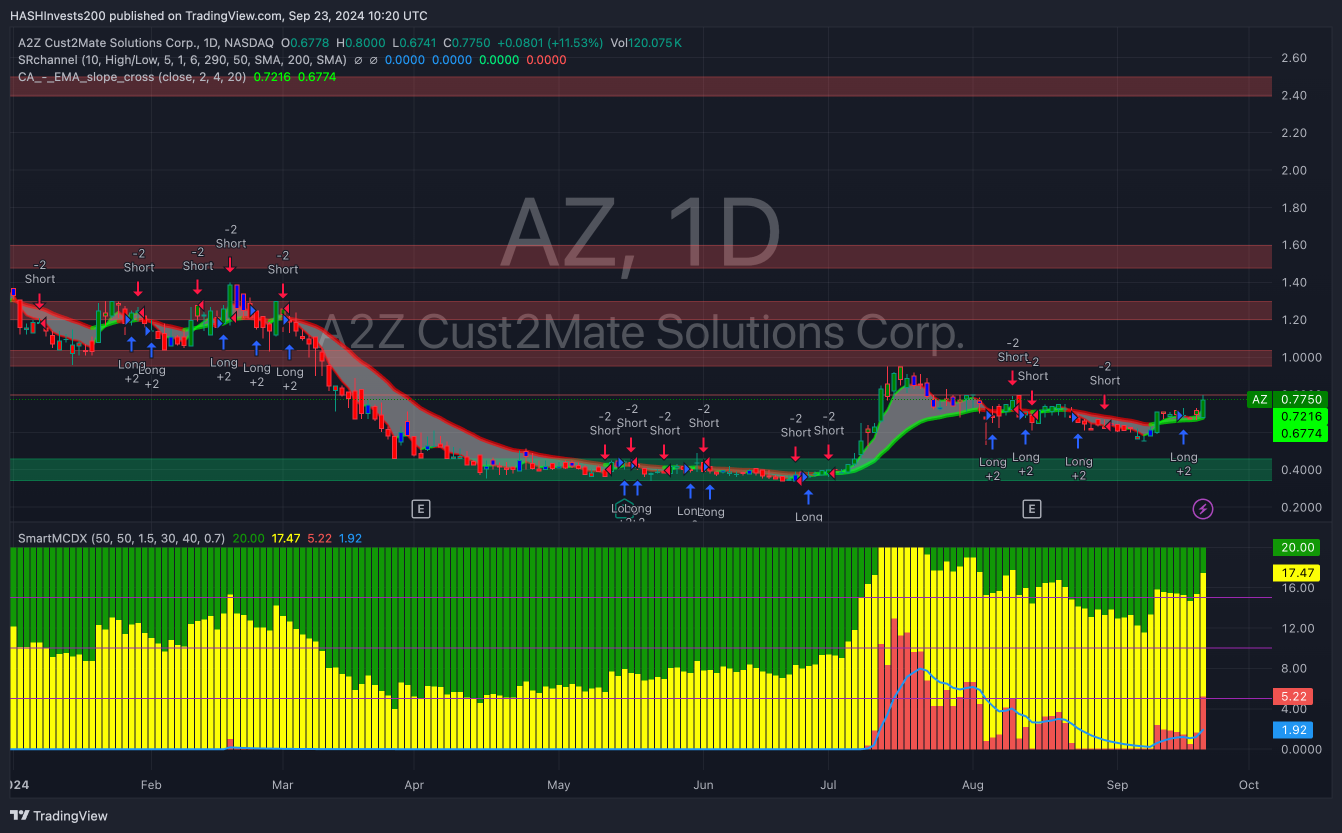 A Chartist POV – A2Z Cust2Mate Solutions Corp (NASDAQ: AZ)