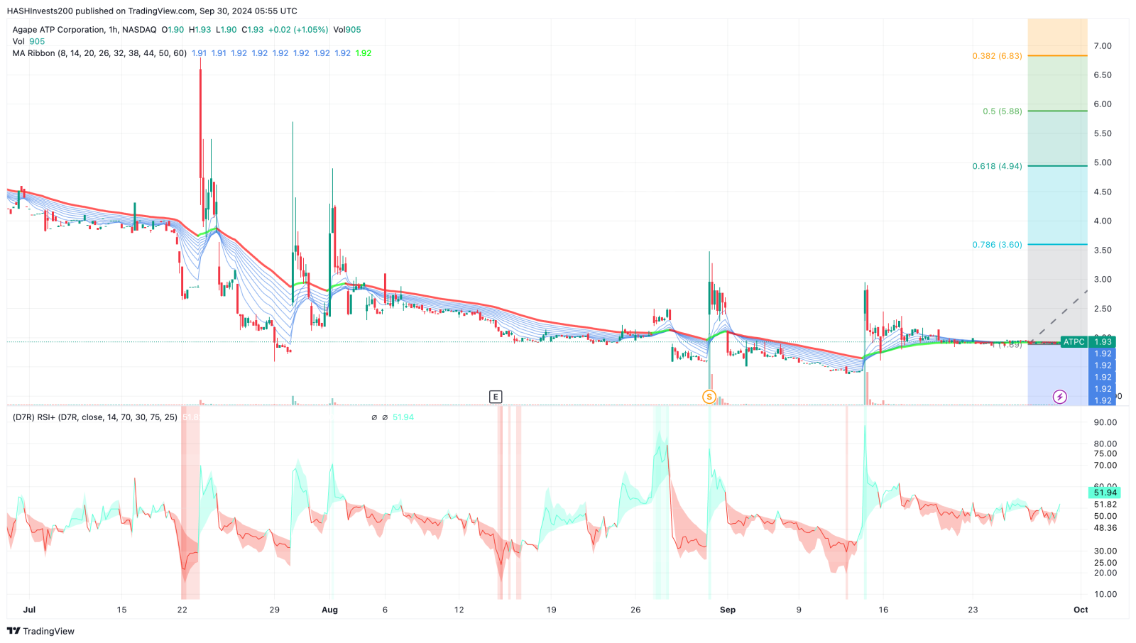 Technical analysis of ATPC.