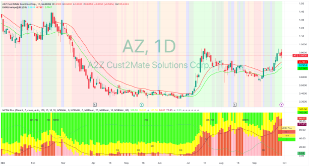 A2Z Cust2Mate Solutions corp (納斯達克: AZ)，在零售科技行業板塊中被大幅低估的投資機會