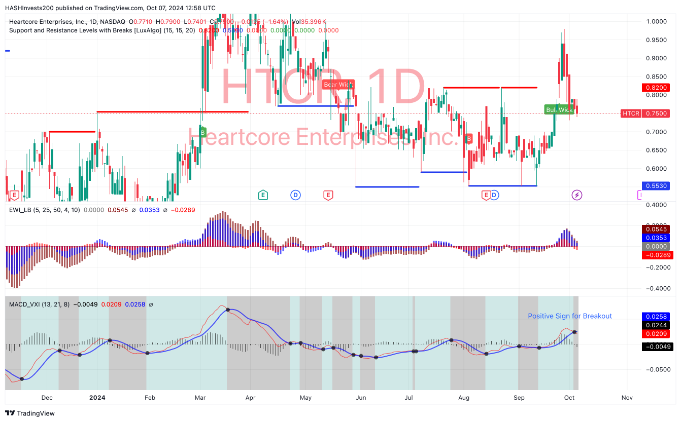 NASDAQ: HTCR | Technical Review 07/10/2024