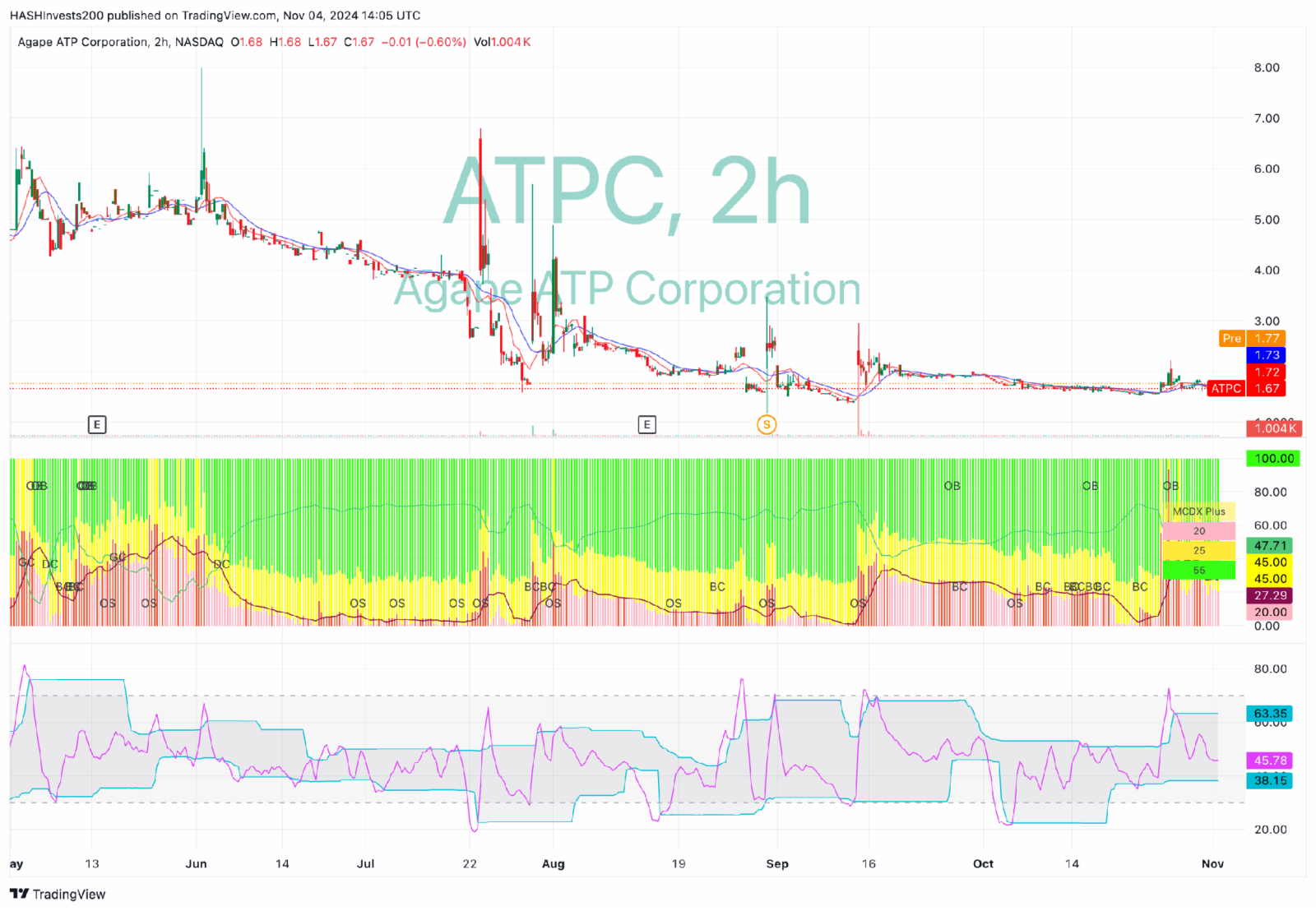 技術分析 - Agape ATP Corporation (ATPC)