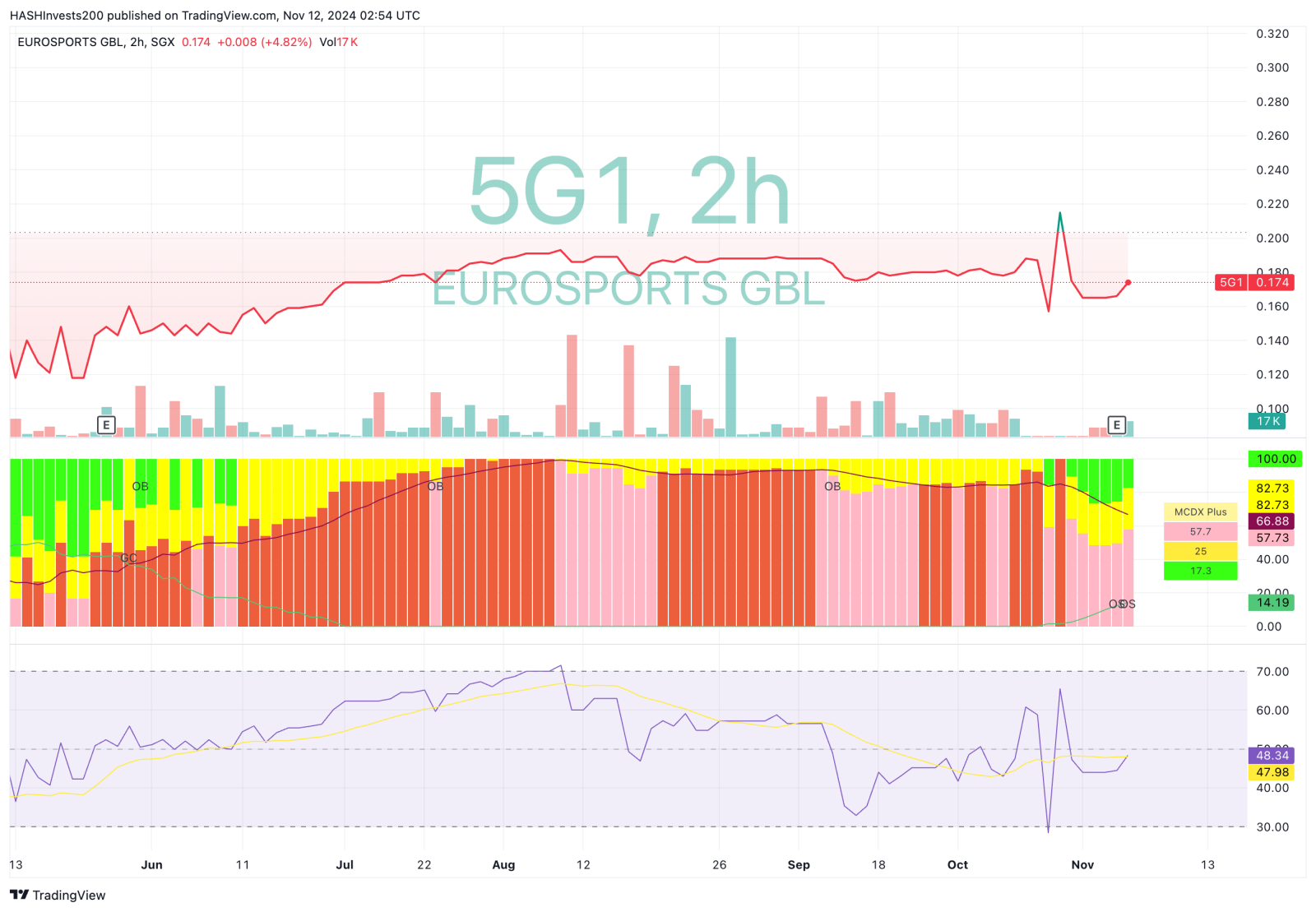 “En Route to Recovery” — EuroSports Global Ltd. (SGX: 5G1)