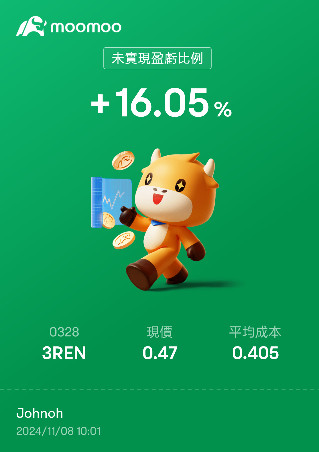 $3REN (0328.MY)$ Keep it up.