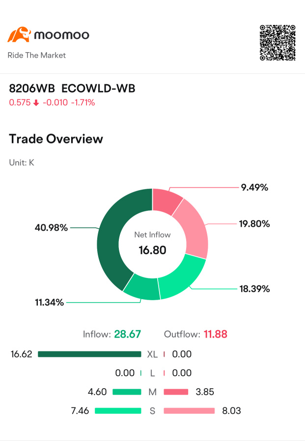 Strong Inflow despite US market drop