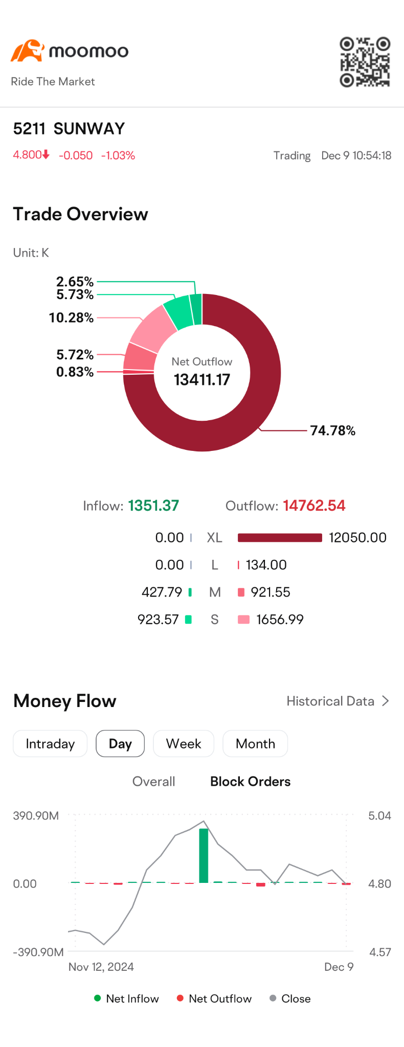 $SUNWAY (5211.MY)$🤮🤮🤮🤮😱😱😱😱又要下跌了。 [流淚]