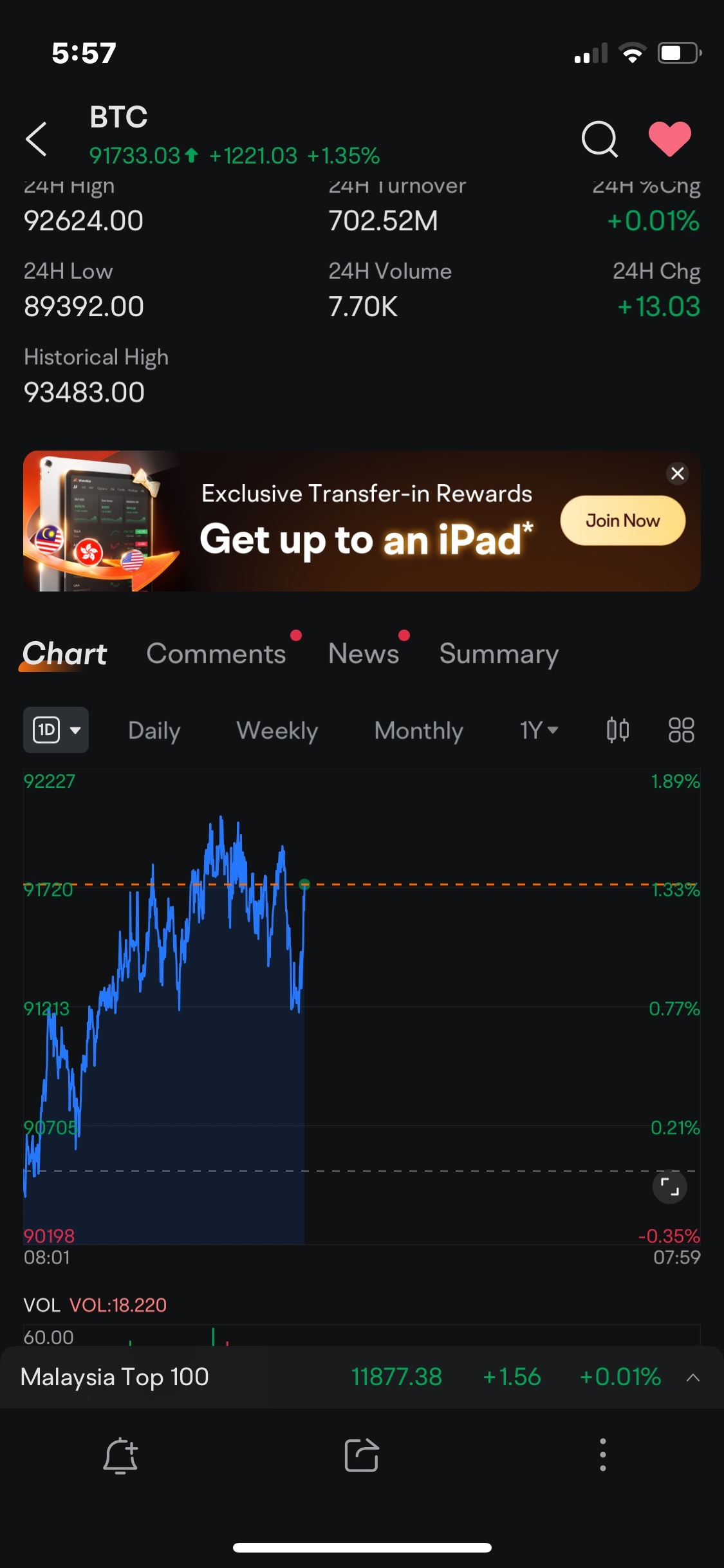 $BTC Digital (BTCT.US)$ 比特币将上涨，但这从未发生过。 确认可以上涨，但需要等待成交量。