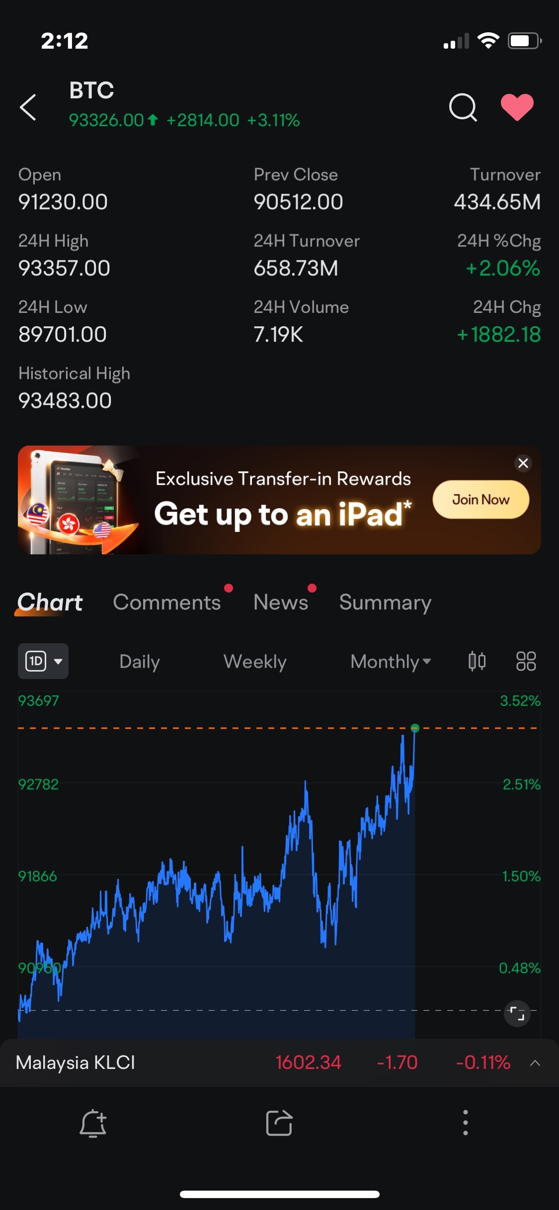 $BTC Digital (BTCT.US)$ 93,000 萬