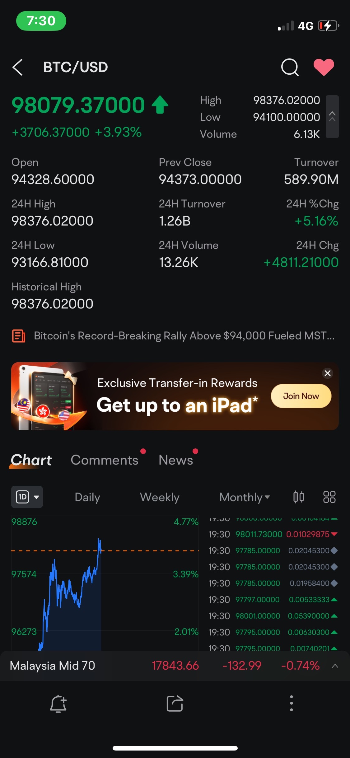 $BTC Digital (BTCT.US)$ 所有比特幣價格上漲