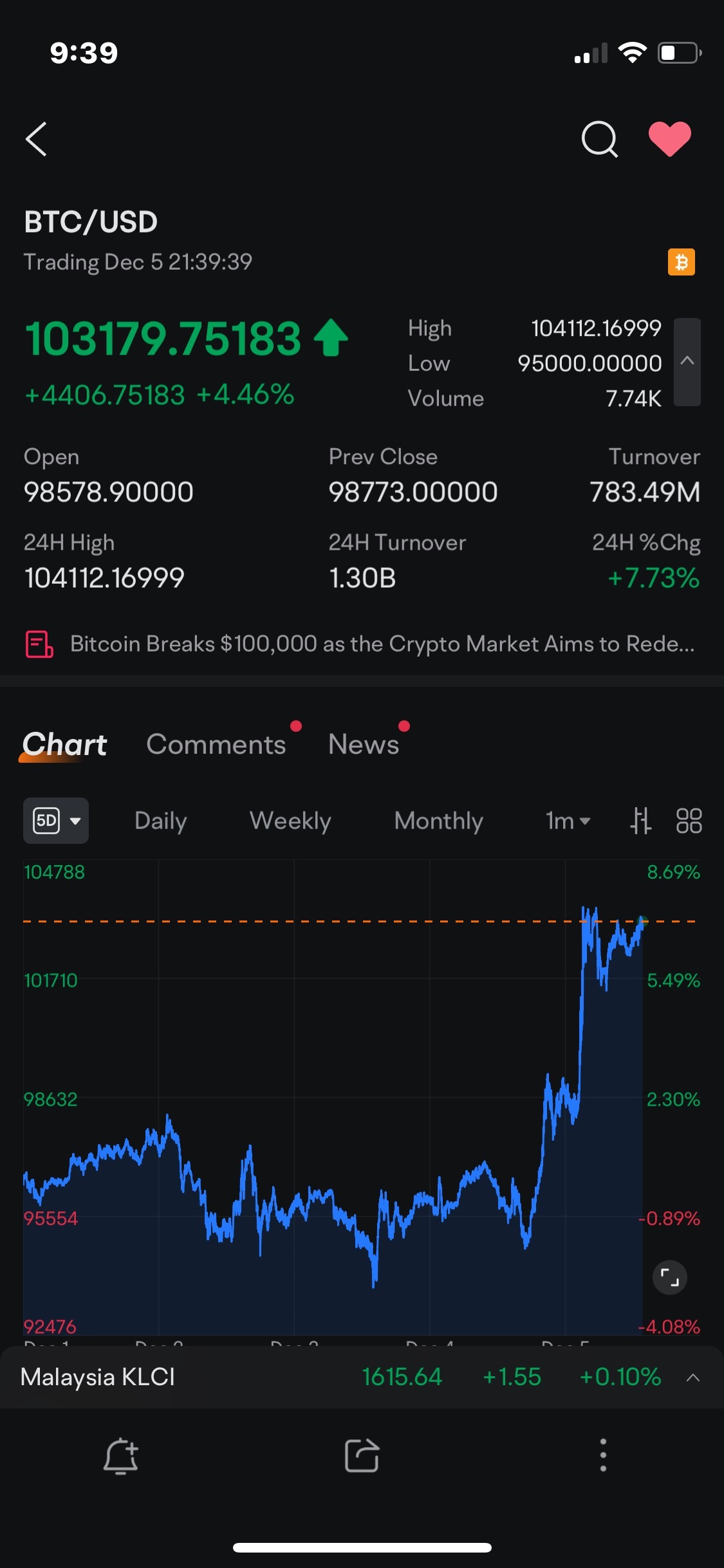 $BTC Digital (BTCT.US)$ 比特幣價格比我預期的還要高，爲什麼這支股票在下跌呢， 請，有人能解釋一下嗎？