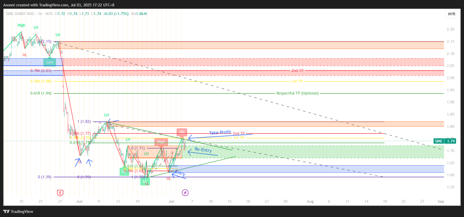 $SIME (4197.MY)$ let's see if it can breakthrough 1.82.