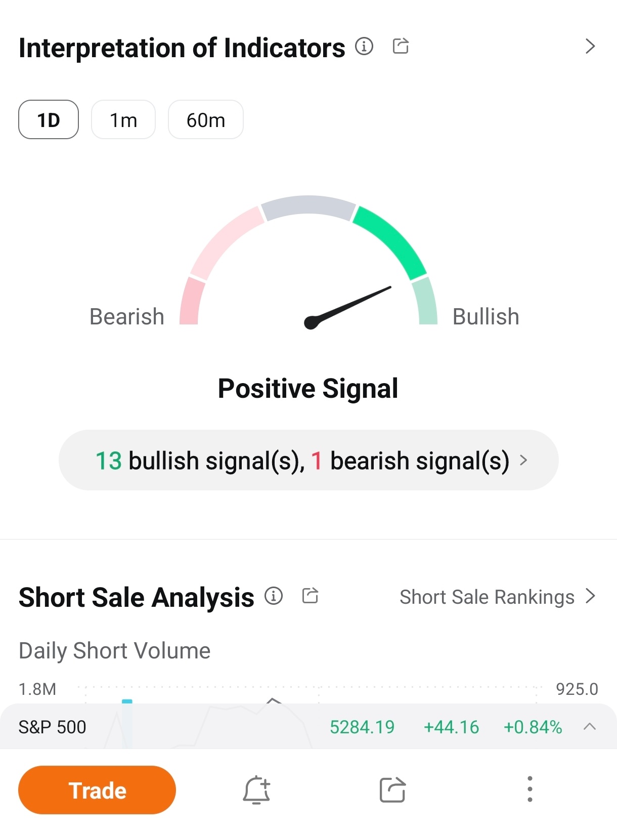 $超微电脑 (SMCI.US)$ 第一次看到这个指针那么靠右(然后他在跌