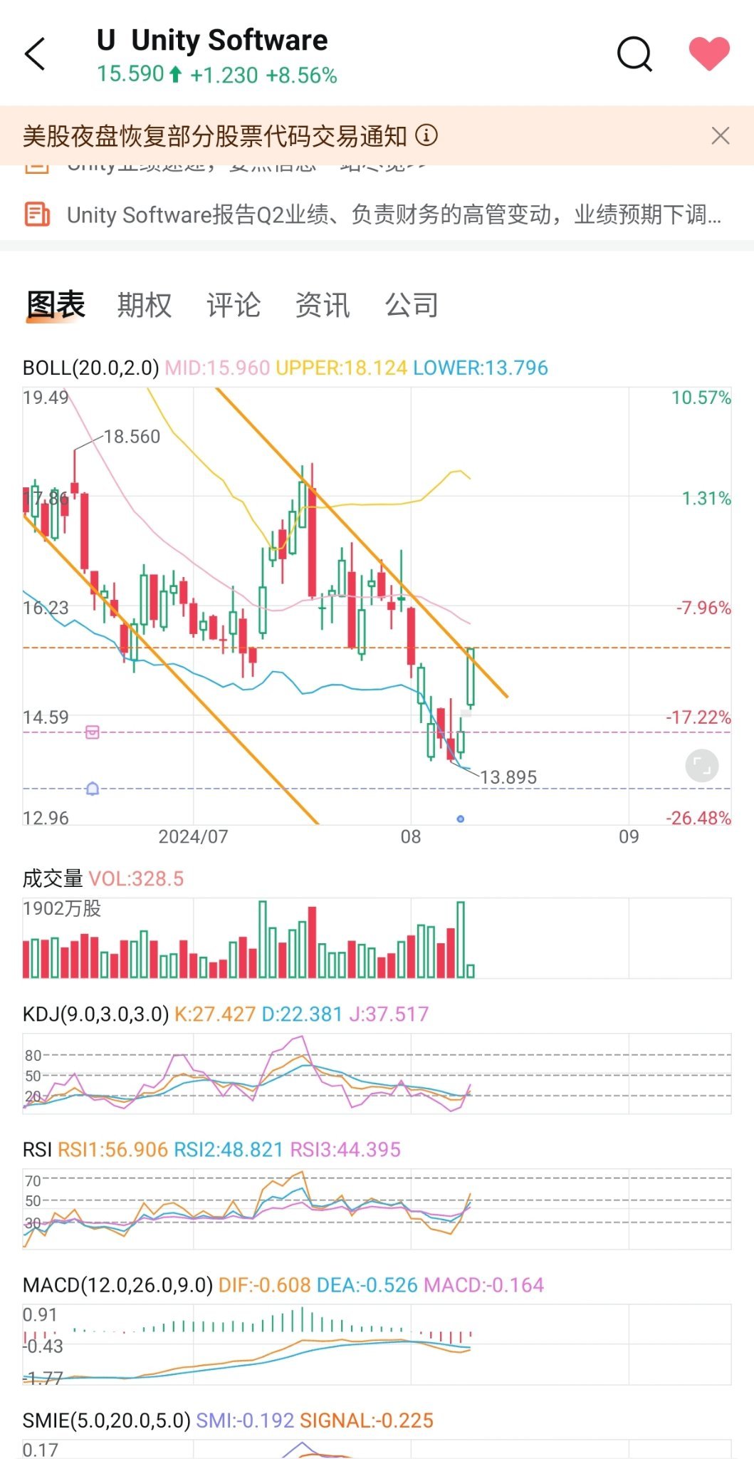 $Unity Software (U.US)$ Take it easy. Let's see if we can stand at 15.5 today