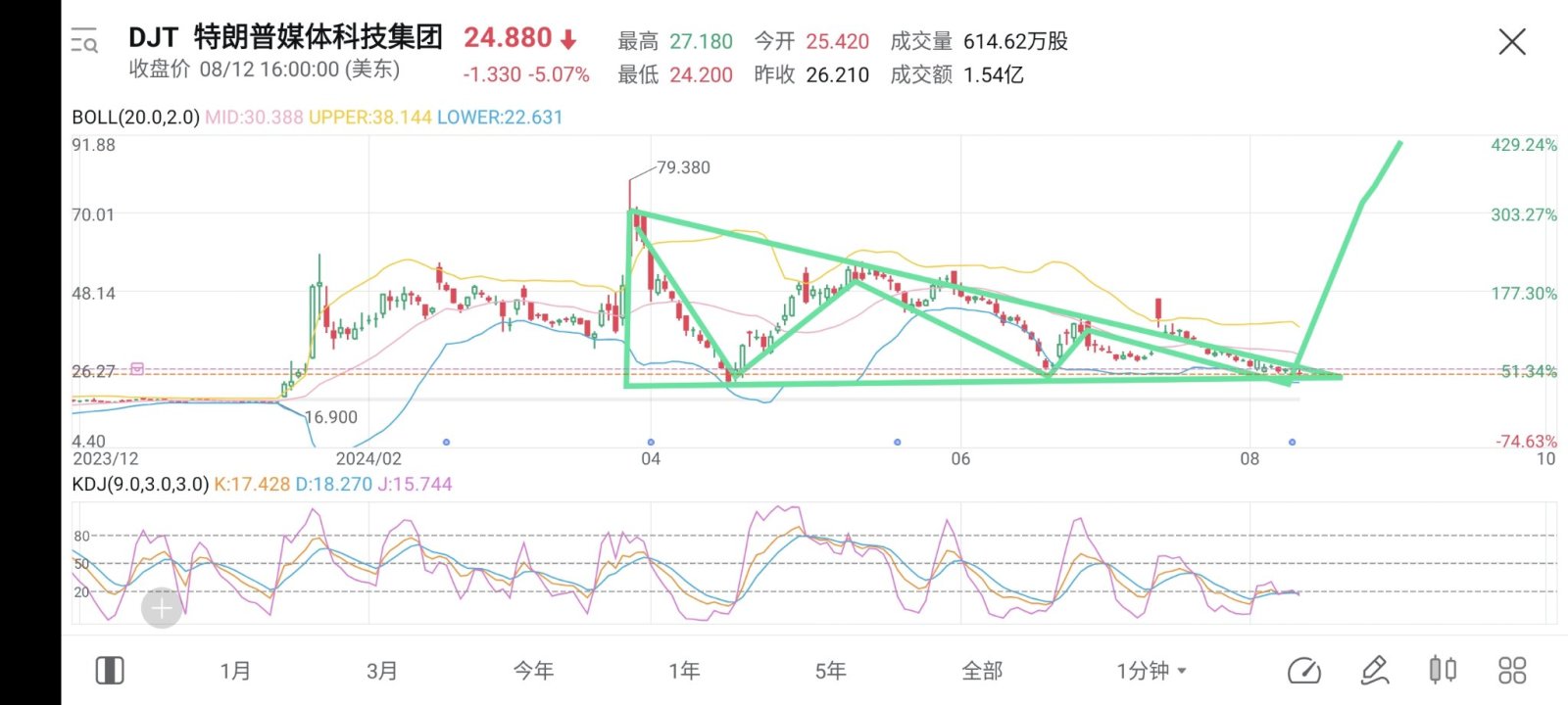 $特朗普媒體科技集團 (DJT.US)$ 如果是好消息