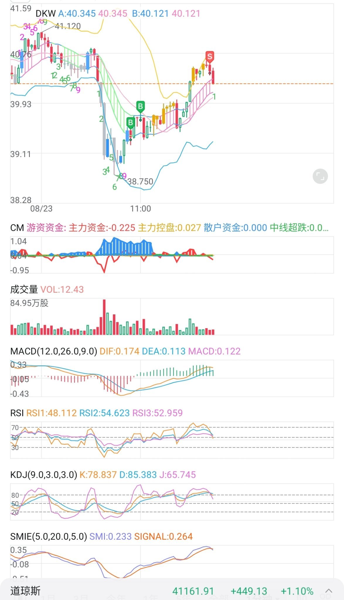 $3倍做多半导体ETF-Direxion (SOXL.US)$ 死叉就卖