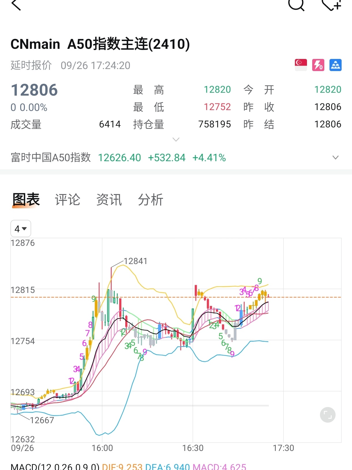 $FTSE China A50 Index Futures(OCT4) (CNmain.SG)$Things happen in threes. If this wave doesn't break, it feels like there won't be a chance to continue rising.