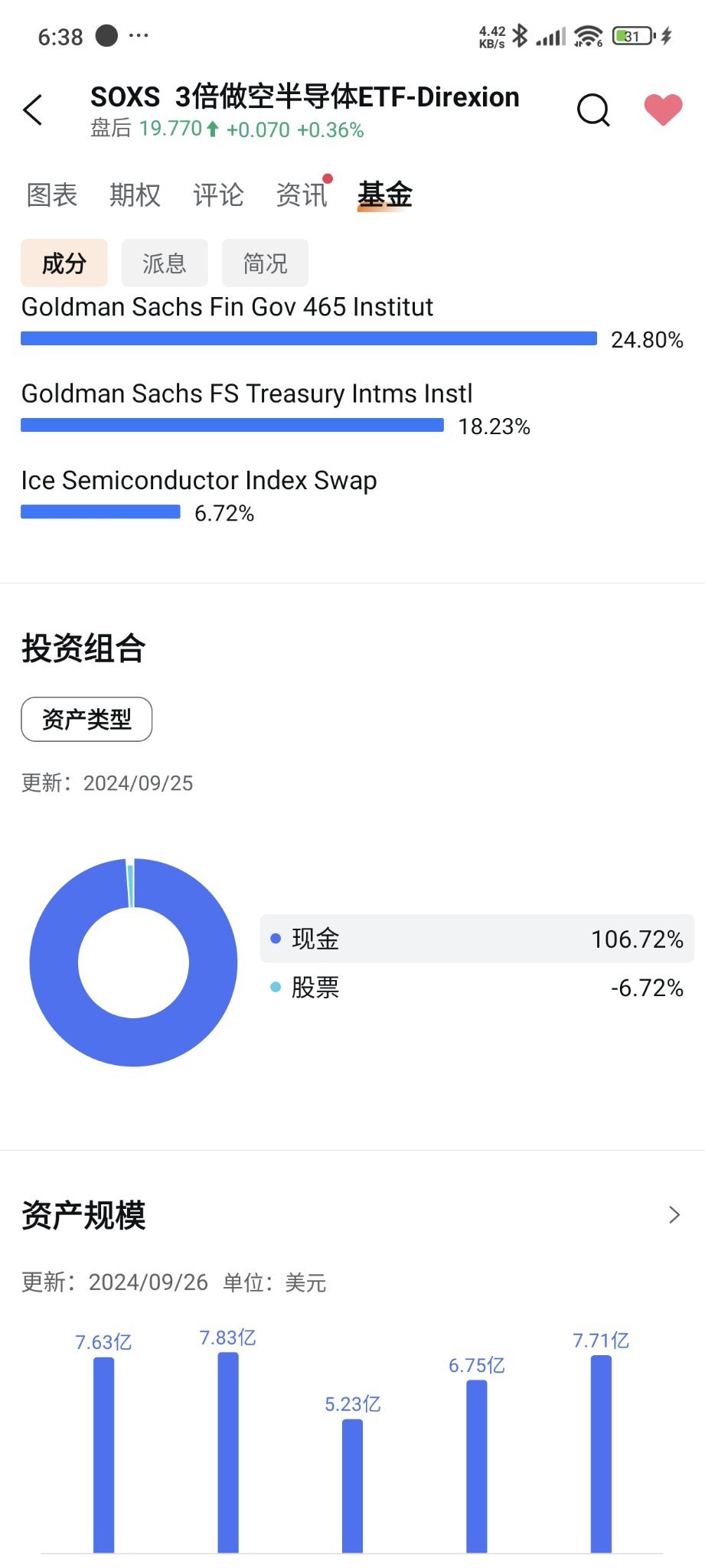 $Direxion デイリー 半導体株 ブル 3倍 ETF (SOXL.US)$ 咋感じる彼はまた上がるだろう、見てみよう $Direxion デイリー 半導体株 ベア 3倍 ETF (SOXS.US)$ 保有銘柄は空ポジションのわずか6％であり、逆にsoxlは83％ロングポジションです