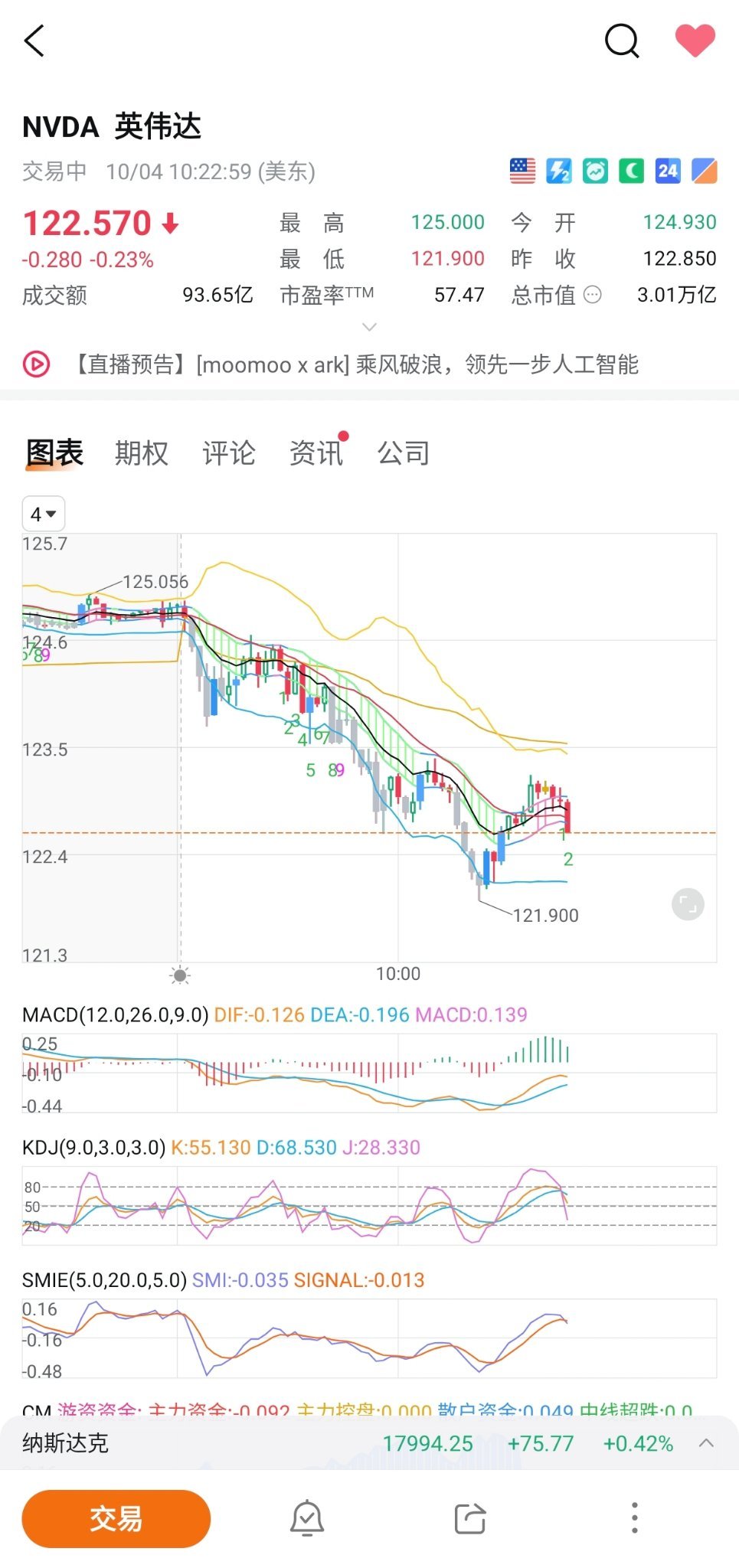 $NVIDIA (NVDA.US)$ When it falls, there will be up to 3 opportunities in a day to challenge vwarp, if all 3 challenges are unsuccessful, then the downward trend...