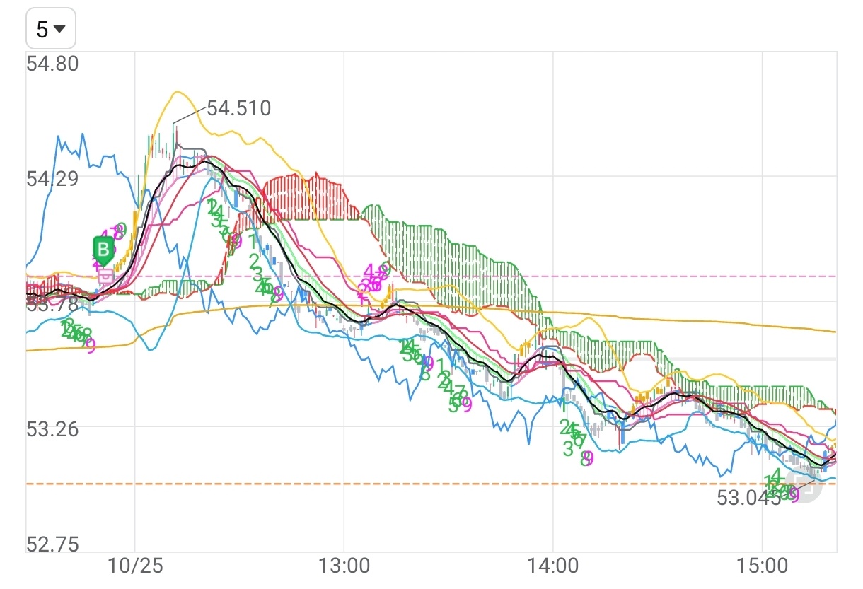 $モデルナ (MRNA.US)$ 何をしているの？最初は山の底で寝るつもりだったけど、目が覚めたら半分の山にいた