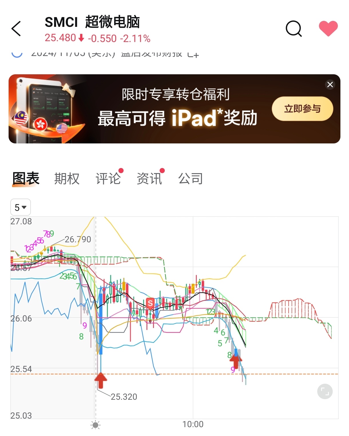 $超微电脑 (SMCI.US)$ 哭啊，还好买其他的股没钱了想找一支股卖掉来买，就选了这支垃圾股。不然越套越深