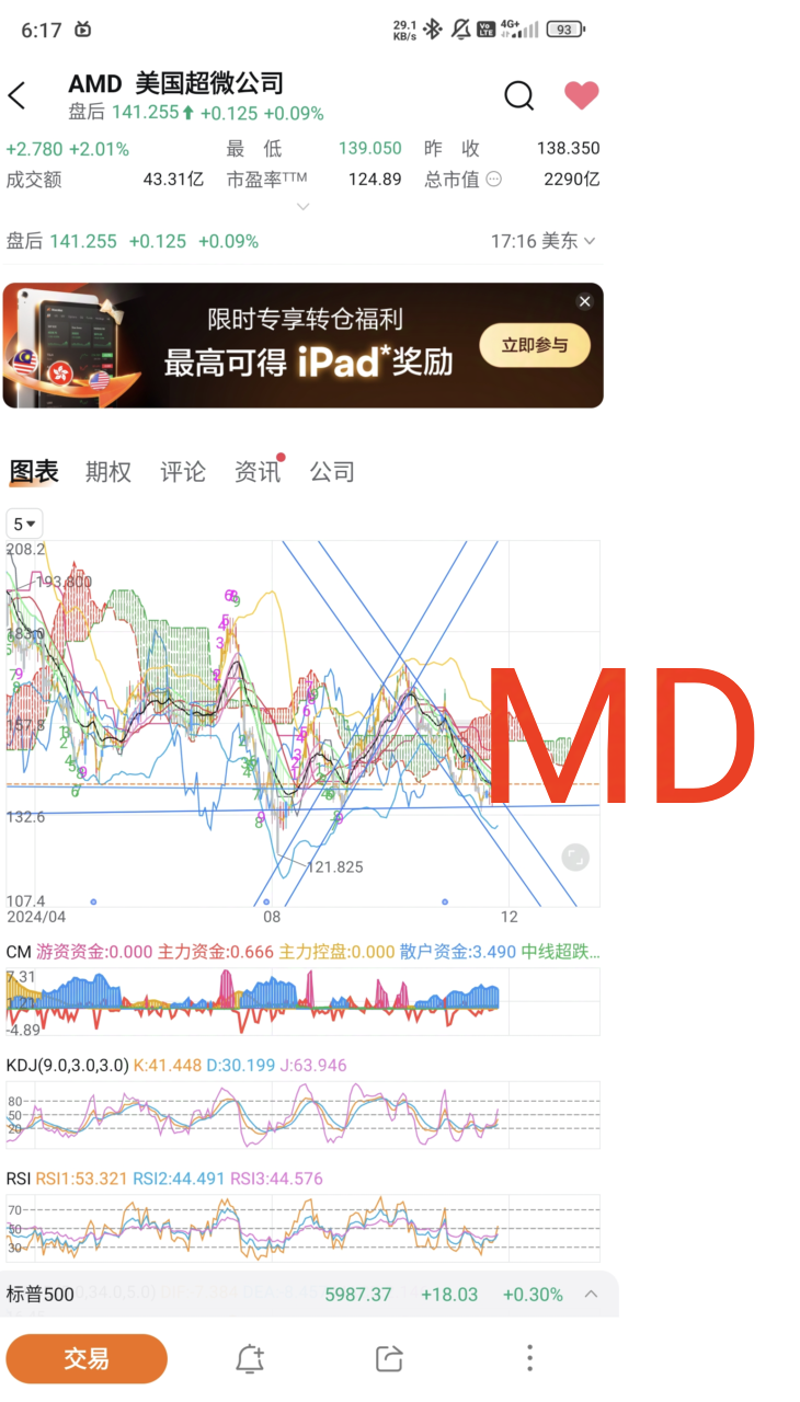 $アドバンスト・マイクロ・デバイシズ (AMD.US)$ A字形のチャートです 株価の予測はこちらです （psr: ただの冗談です）