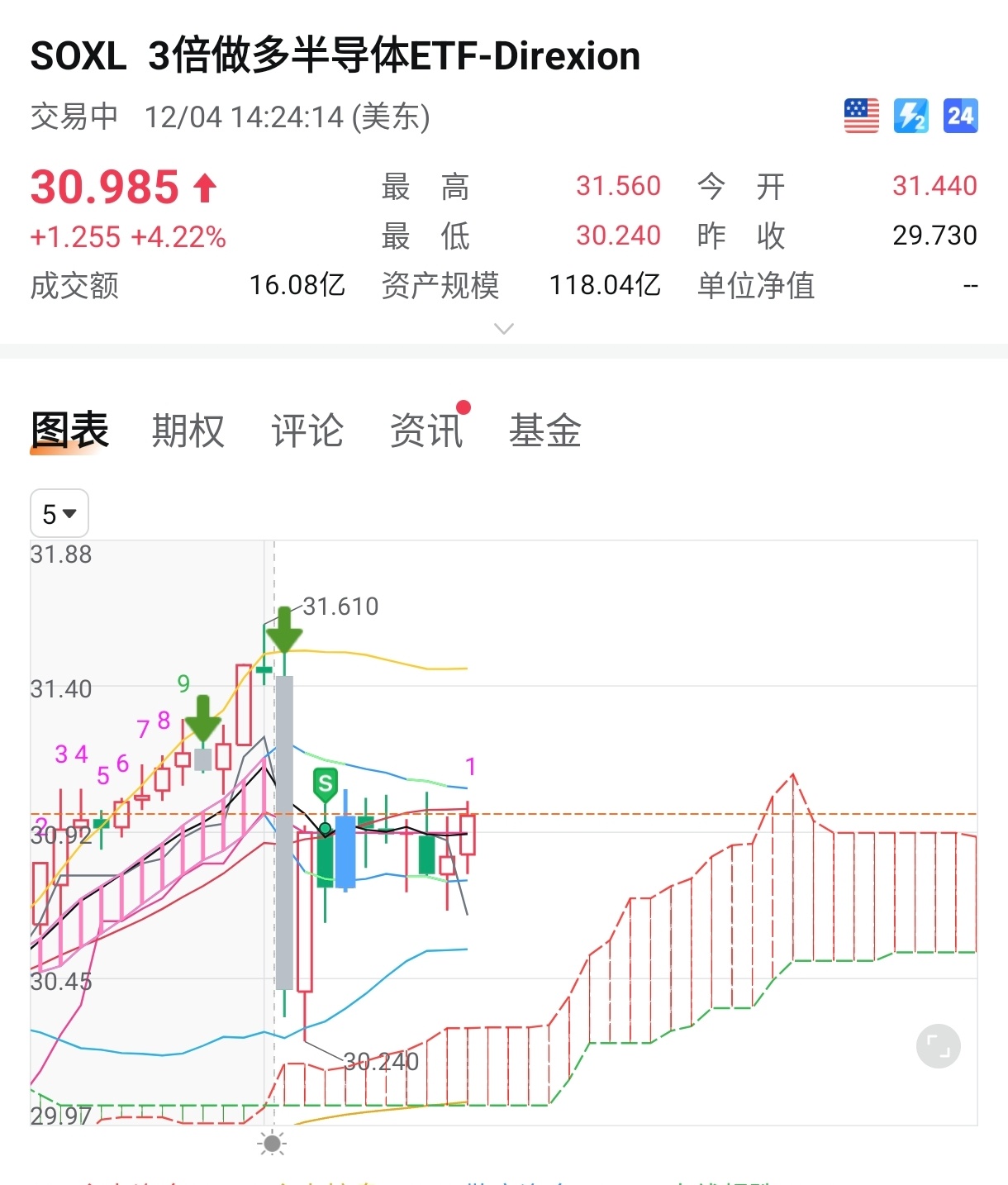 $3倍做多半導體ETF-Direxion (SOXL.US)$$美國超微公司 (AMD.US)$  舒服