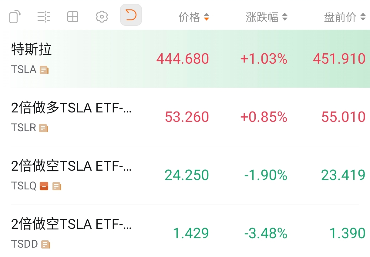 $Tesla (TSLA.US)$ $GraniteShares 2x Long TSLA Daily ETF (TS... - moomoo