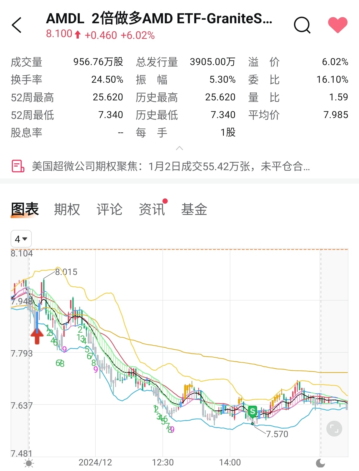 $2倍做多AMD ETF-GraniteShares (AMDL.US)$ 此生与amd无缘是吧 。一卖就涨，一买就跌