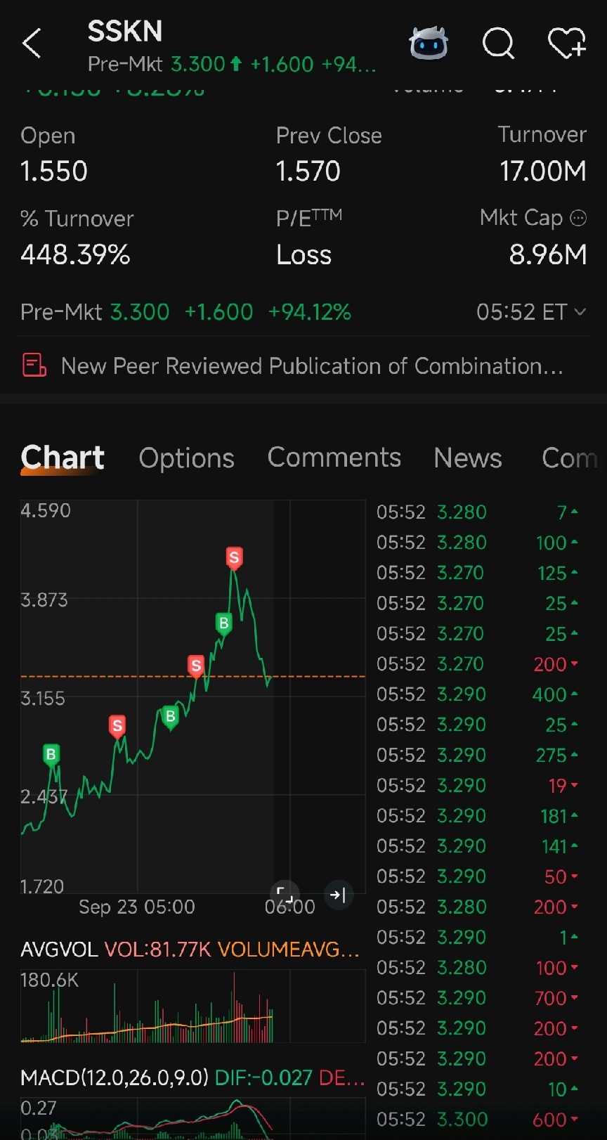 $Strata Skin Sciences (SSKN.US)$ 过山车。