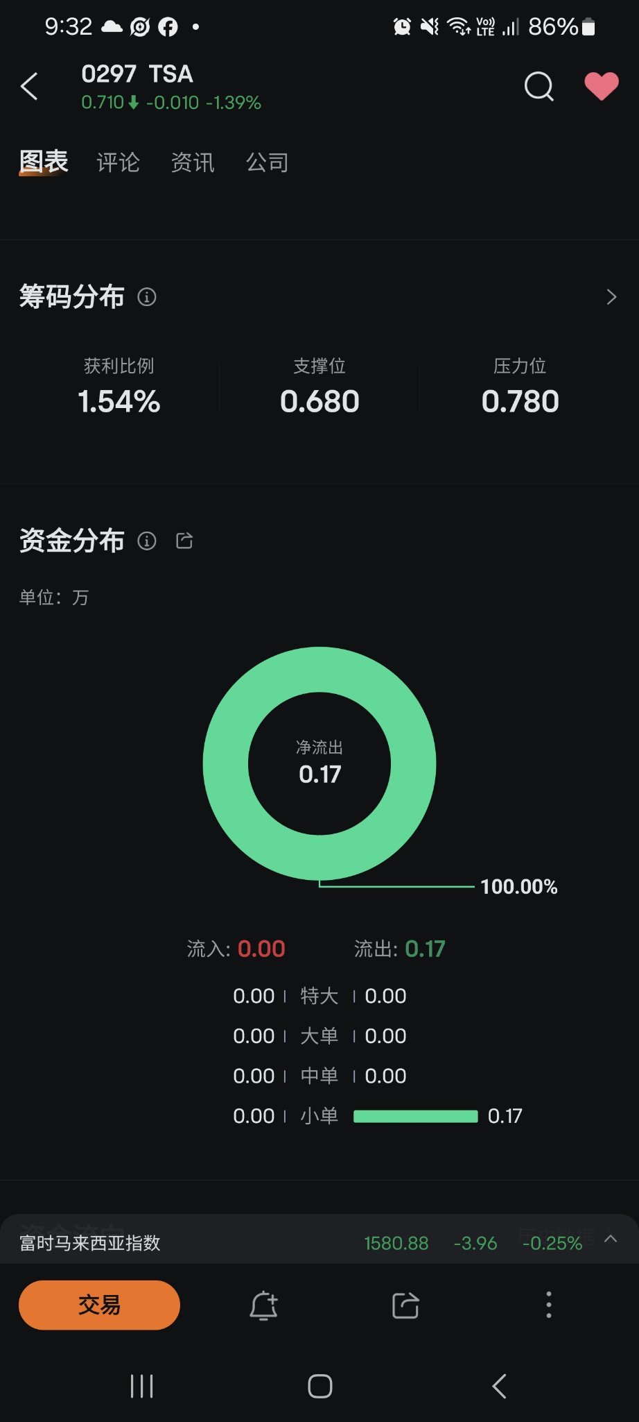 $TSA (0297.MY)$ 看不明白什麼叫淨流出還要是100%有沒有人懂啊?