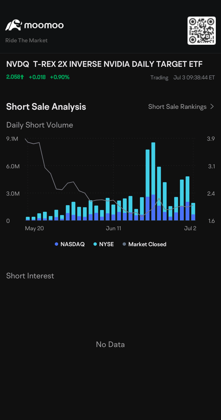 $T-REX 2X INVERSE NVIDIA DAILY TARGET ETF (NVDQ.US)$