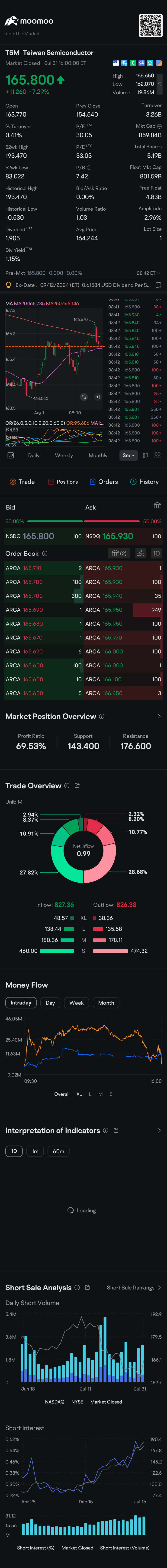 $台积电 (TSM.US)$