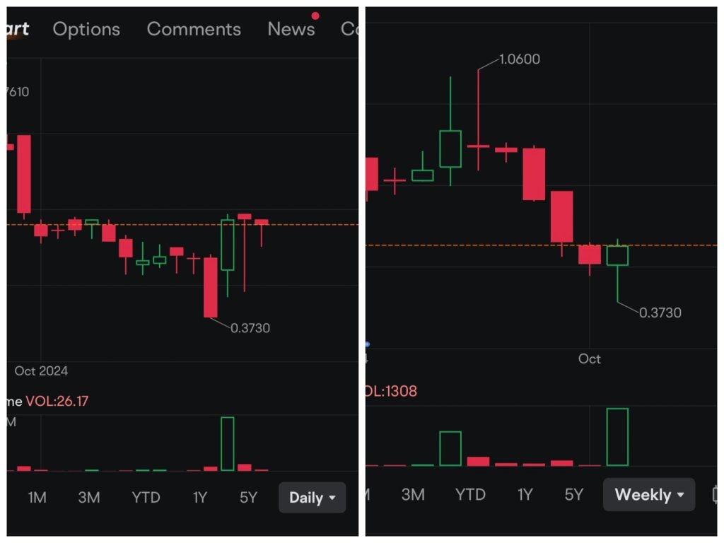 Bullish reversal candle sign on both daily/weekly chart. Hope to see more buying interest and volume in coming days😺