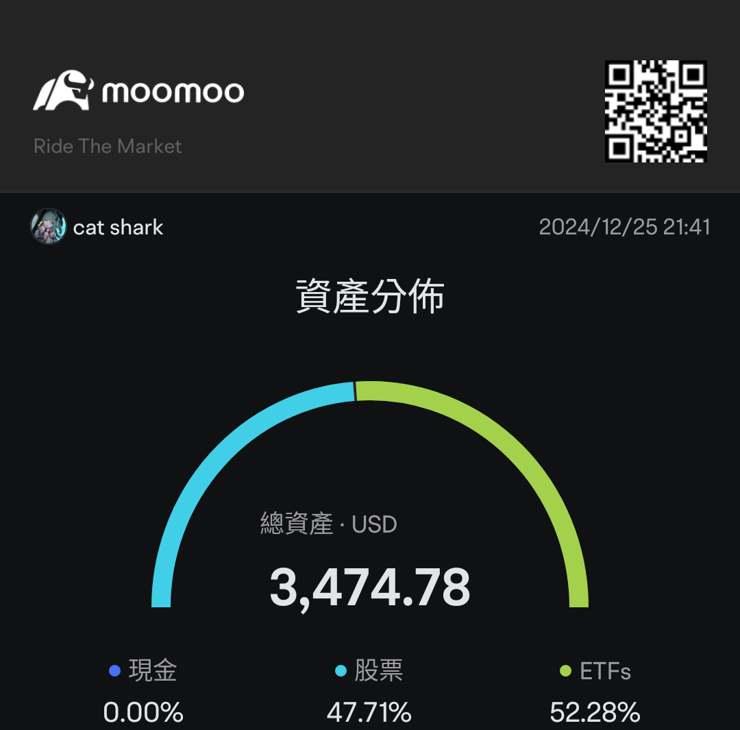 我是個新手投資者,在意識到通貨膨脹會縮小我的財富時,我開始學習並加入了股市。2024年6月是一切的開始,我無法忘懷當時初入股市的我虧損到爆炸,完全沒有任何經驗的我交了不少學費。第一次盈利還是在 $MAYBANK (1155.MY)$ 身上。那時候,我才意識到好的公司才會帶來好的報酬,所以我更嚮往美國的股市,那是一片黃金...