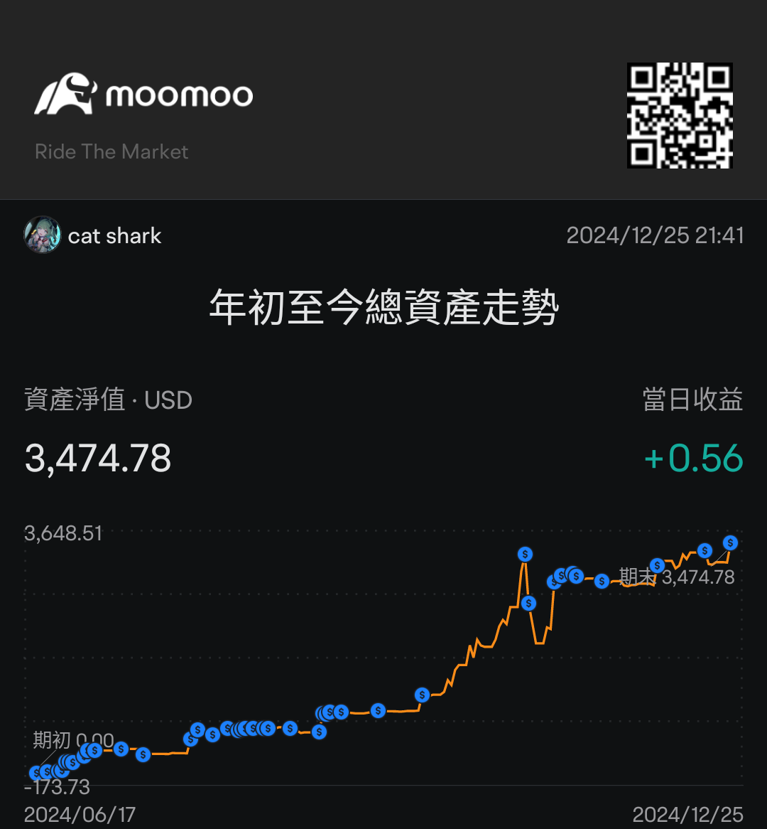 我是個新手投資者,在意識到通貨膨脹會縮小我的財富時,我開始學習並加入了股市。2024年6月是一切的開始,我無法忘懷當時初入股市的我虧損到爆炸,完全沒有任何經驗的我交了不少學費。第一次盈利還是在 $MAYBANK (1155.MY)$ 身上。那時候,我才意識到好的公司才會帶來好的報酬,所以我更嚮往美國的股市,那是一片黃金...