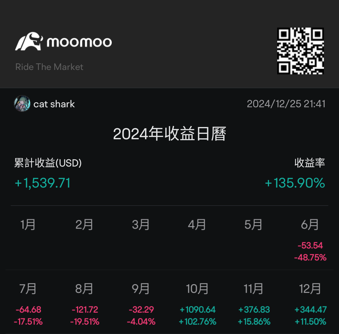 我是個新手投資者,在意識到通貨膨脹會縮小我的財富時,我開始學習並加入了股市。2024年6月是一切的開始,我無法忘懷當時初入股市的我虧損到爆炸,完全沒有任何經驗的我交了不少學費。第一次盈利還是在 $MAYBANK (1155.MY)$ 身上。那時候,我才意識到好的公司才會帶來好的報酬,所以我更嚮往美國的股市,那是一片黃金...