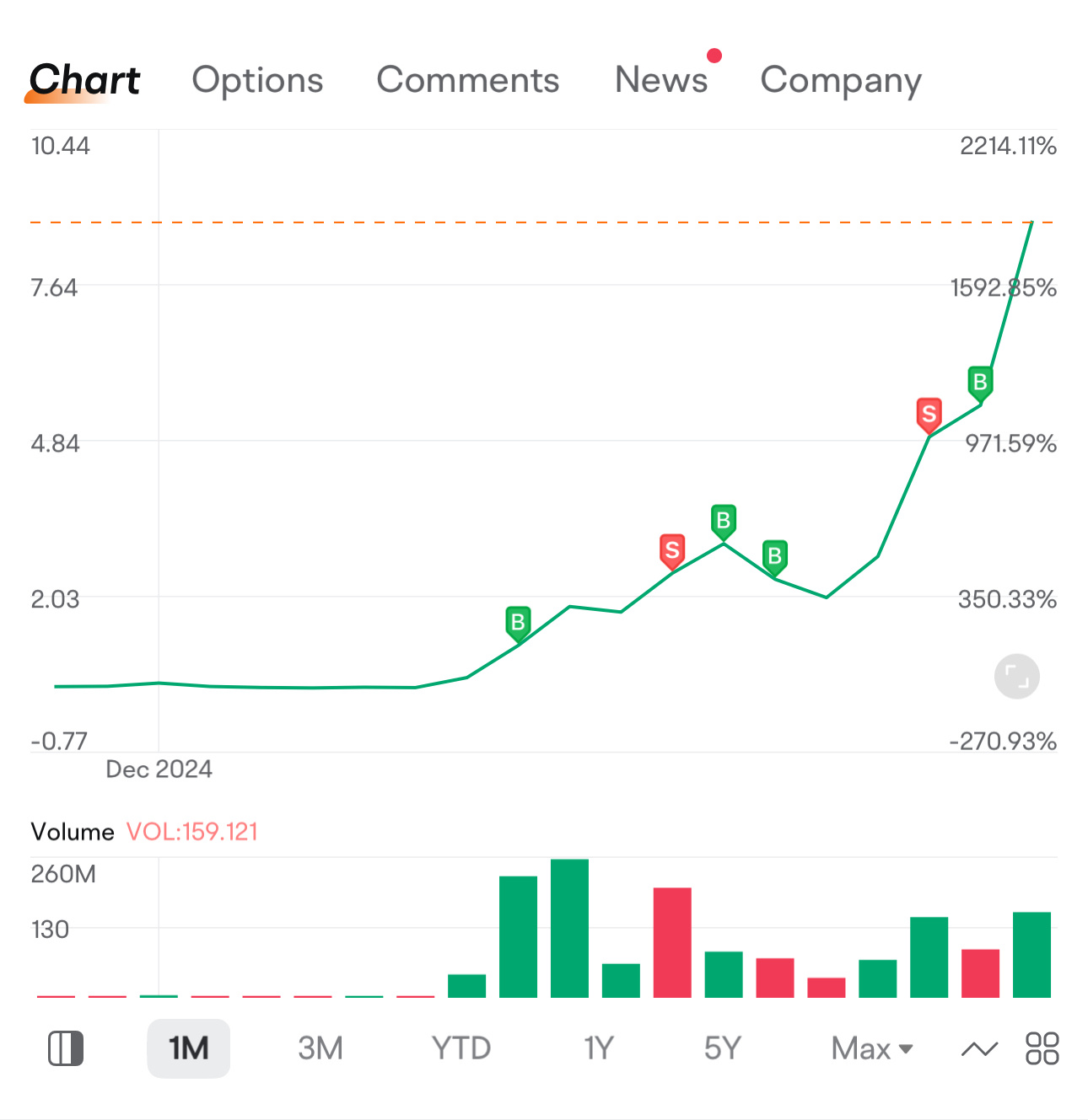 $シールSQ コーポ (LAES.US)$ 売るべきかどうか考え中？利益を得るために売り、それからディップを買うことができます。売らないと価値が下がるリスクがあります。売った後に上がった場合、観察して引き戻しを待つことができます。引き戻しが必ずあります！