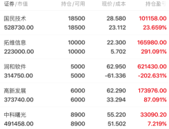 21日 A股【持】：國民技術、拓維信息、潤和軟件、高新發展、中科曙光；【早盤】：東方財富、歐菲光、上海貝嶺