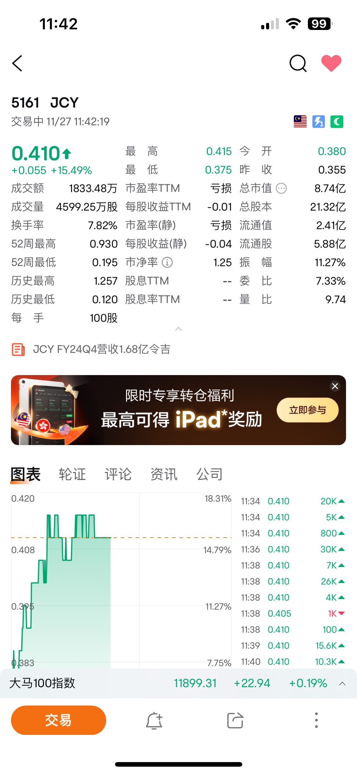 $DAYANG (5141.MY)$ if good financial will up the share but you are different, tell me why