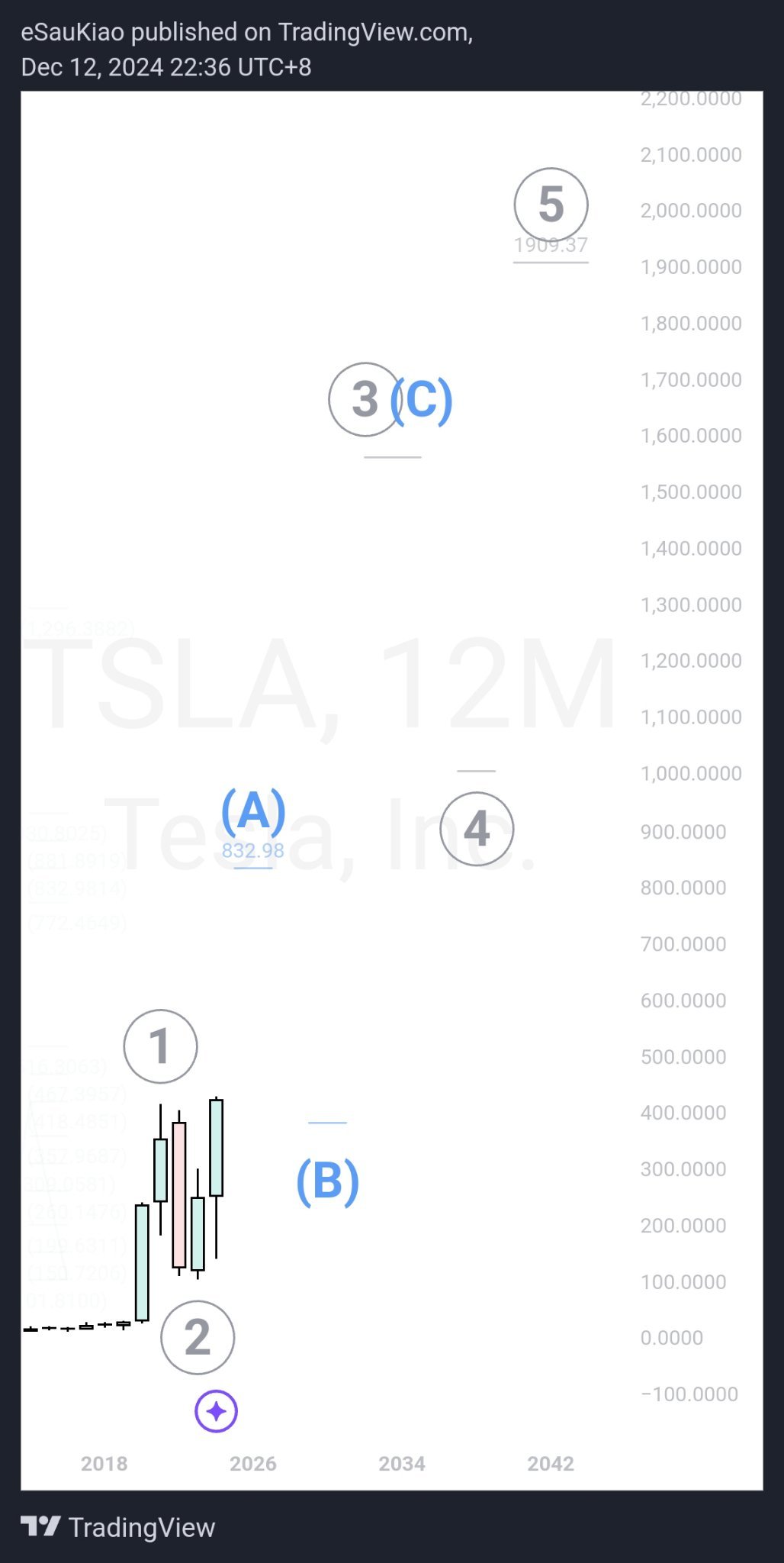 Forecasting TSLA