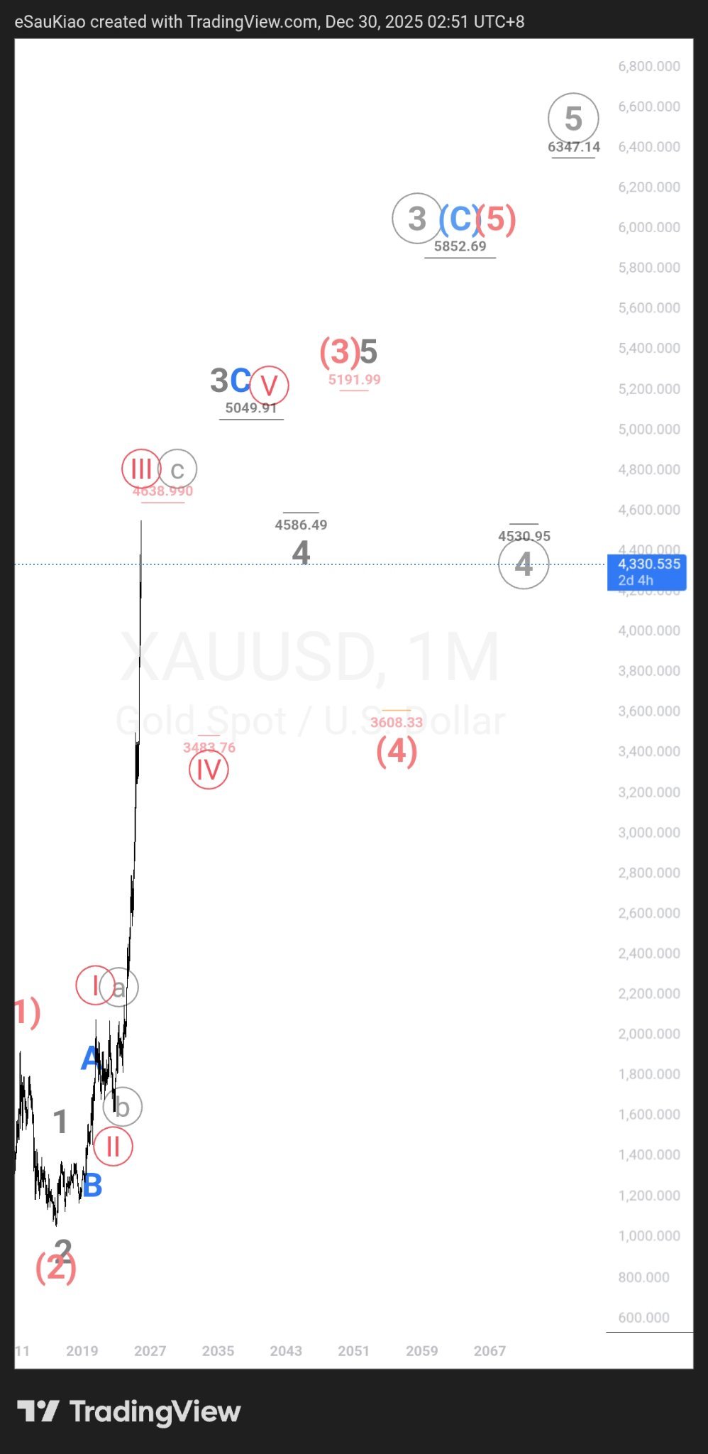 艾略特波浪分析月线图- 黄金兑美元- moomoo 社区