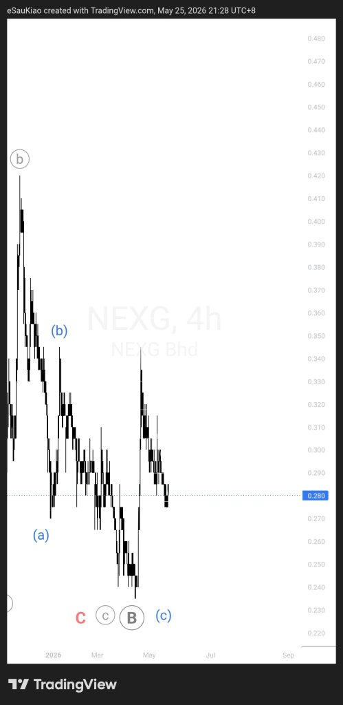 EW Analysis H4 TF - NEXG [UPDATES]