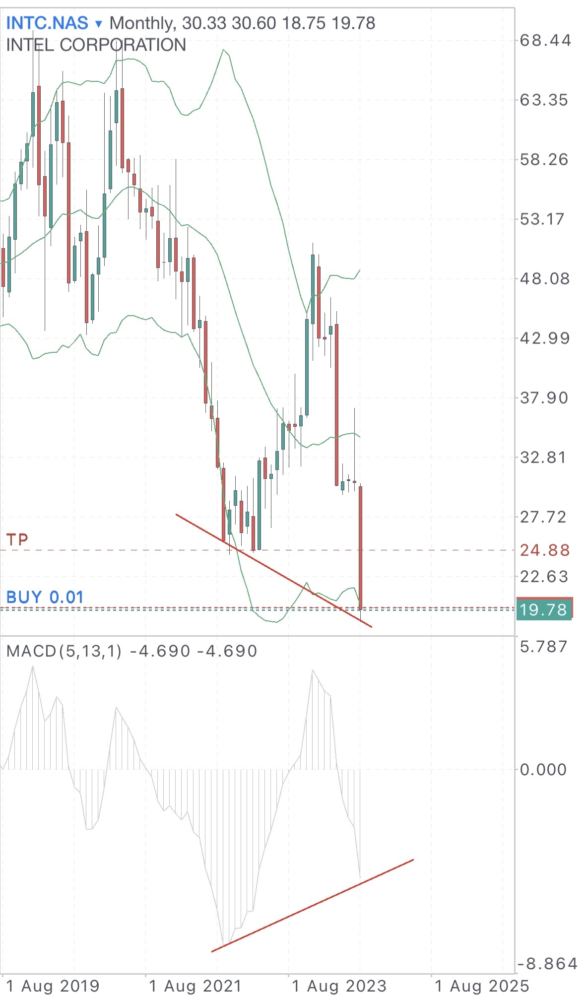 $英特爾 (INTC.US)$ 分歧