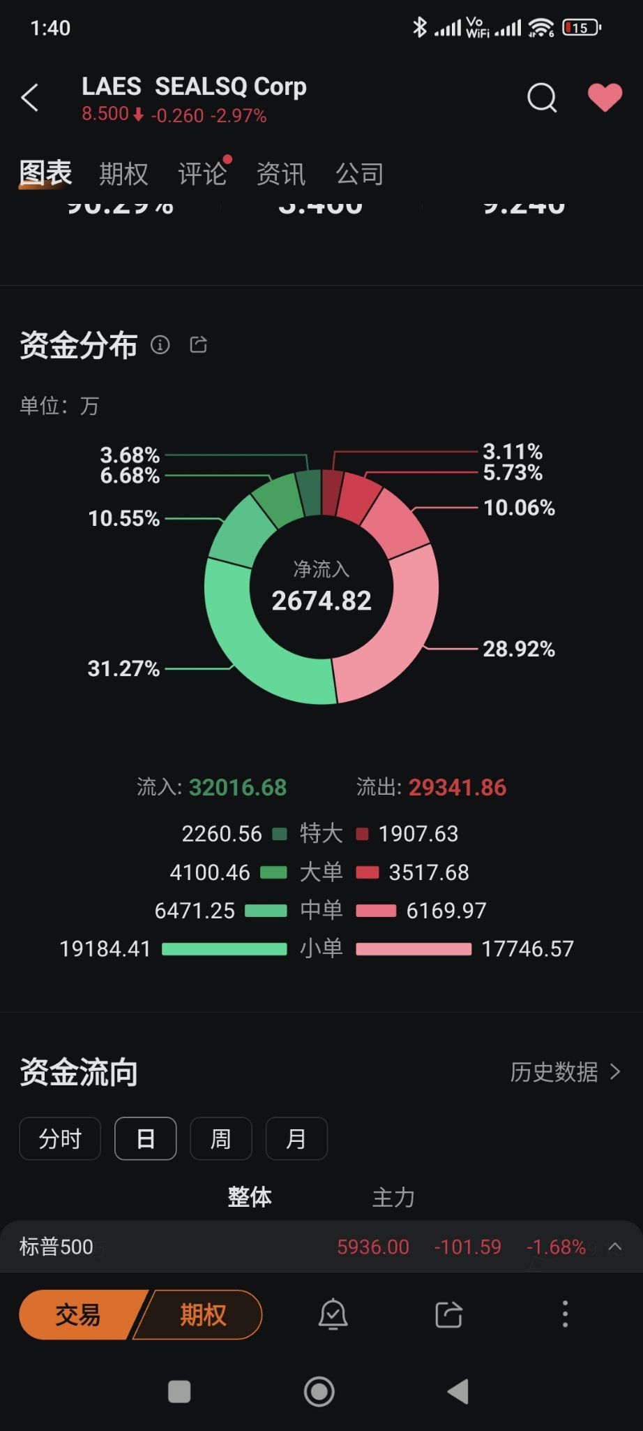 $SEALSQ Corp (LAES.US)$ 流入增加，只要持有。