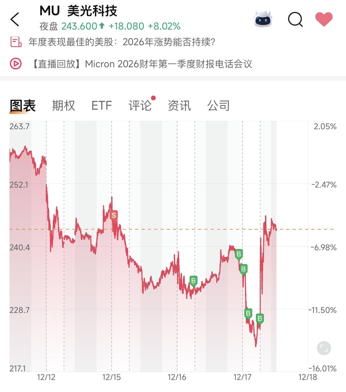 美光科技(MU.US)$ 财报公布后，股价严重被低估。Moomoo app还没update最新的市盈率。现在MU还是... - moomoo 社区